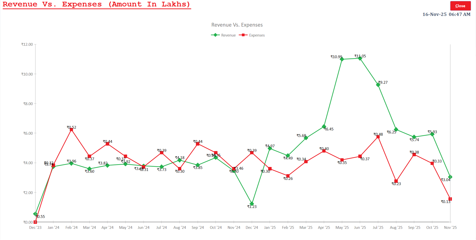 Technosoft LMS Revenue vs Expense - Financial performance analytics
