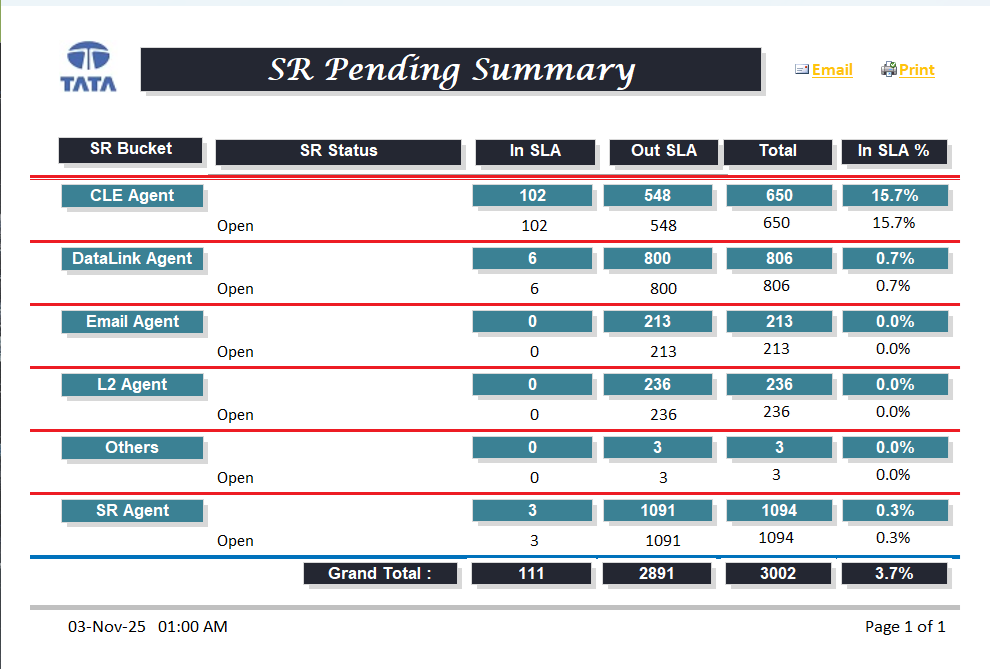 SR Pending Summary - Real-time performance metrics and SLA tracking